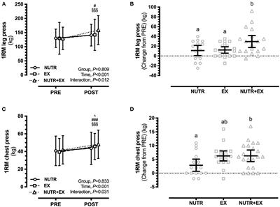 Increased Leg Strength After Concurrent Aerobic and Resistance Exercise Training in Older Adults Is Augmented by a Whole Food-Based High Protein Diet Intervention